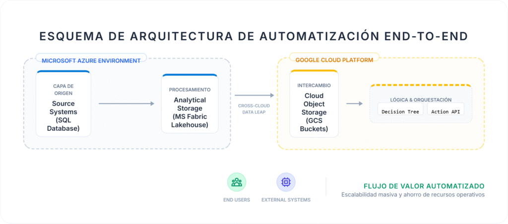 Diagrama de arquitectura multi-cloud Azure GCP