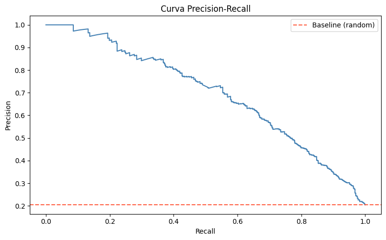 Curva Precision-Recall